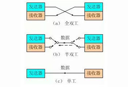 交换机传输模式—全双工，半双工，全/半自适应全解析