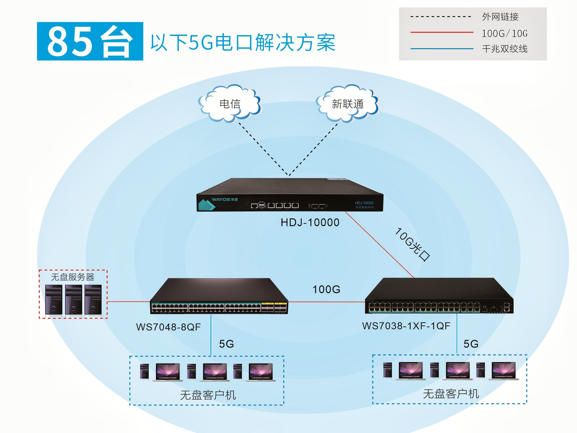 维盟 5G 电口解决方案（85 台以下）