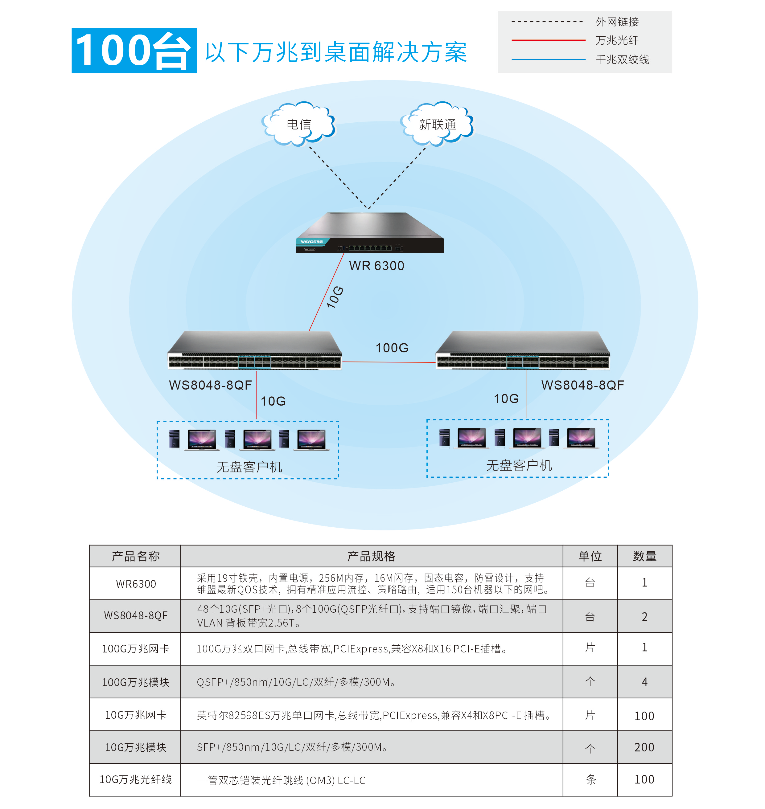 10G光口 解决方案 100台以下.png
