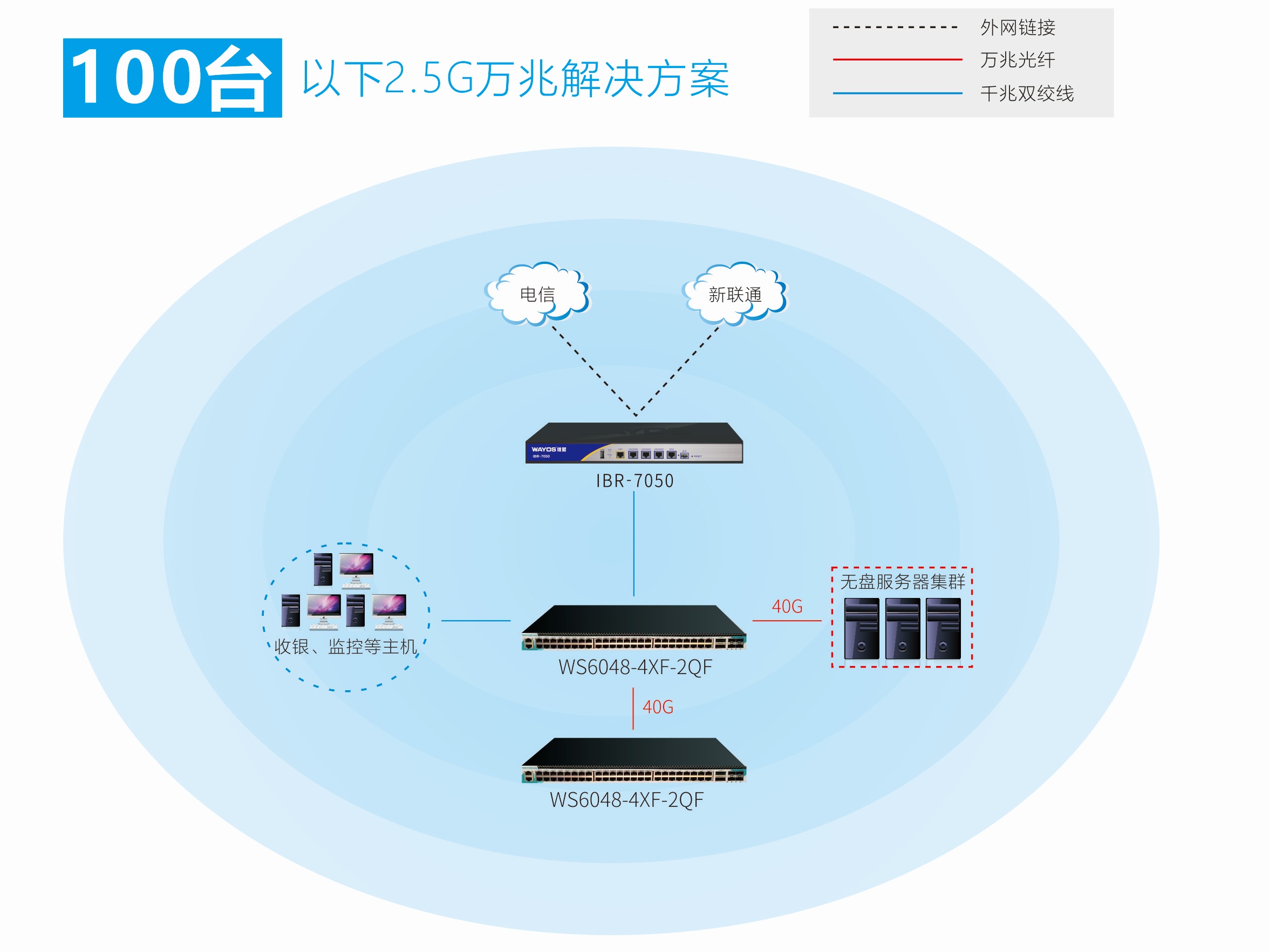 2.5G万兆解决方案（100台以下）