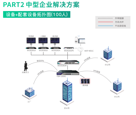 专为100人的企业办公，提供有线用户以及无线用户结合方式