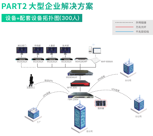 专为300人的企业办公，提供有线用户以及无线用户结合方式